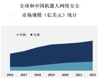 机器人网络安全市场规模不断扩大，预计在未来几年内将保持高速增长