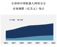 机器人网络安全市场规模不断扩大，预计在未来几年内将保持高速增长