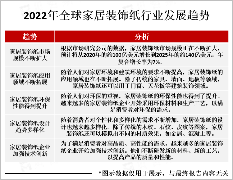 2022年全球家居装饰纸行业发展趋势
