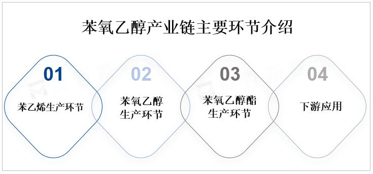 苯氧乙醇产业链主要环节介绍