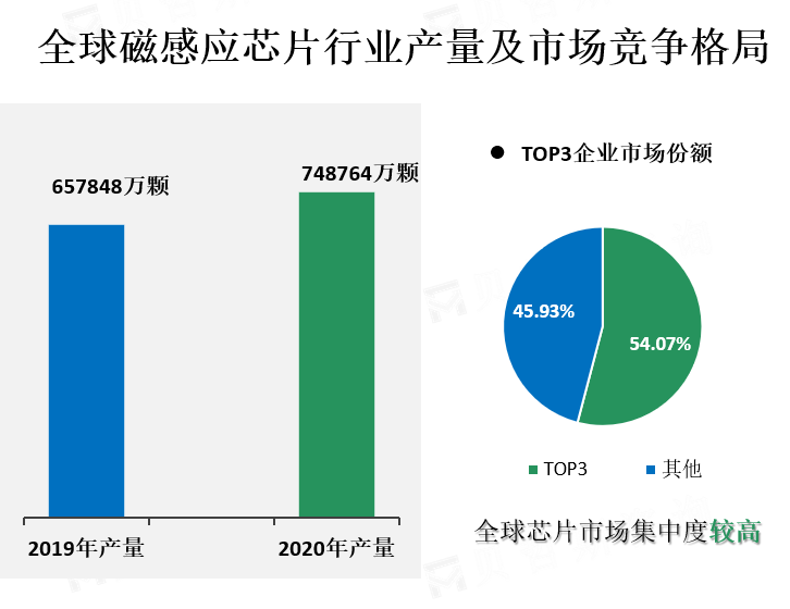 全球磁感应芯片行业市场竞争格局