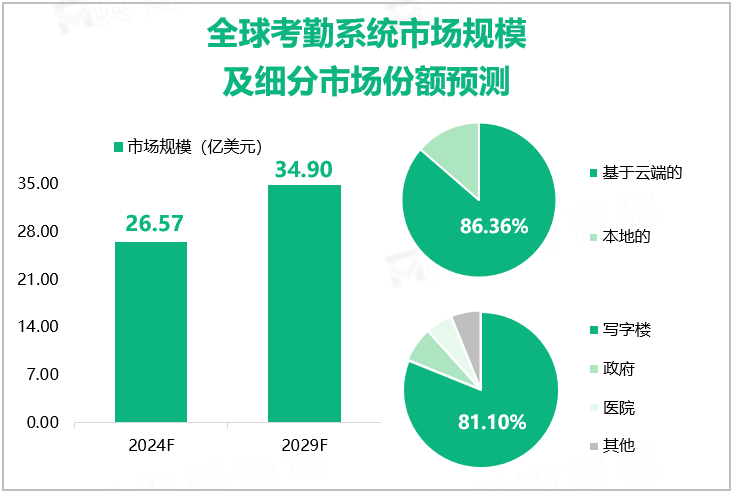 全球考勤系统市场规模预测及细分市场分析