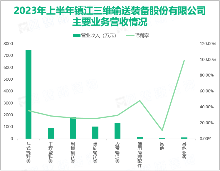 2023年上半年镇江三维输送装备股份有限公司主要业务营收情况