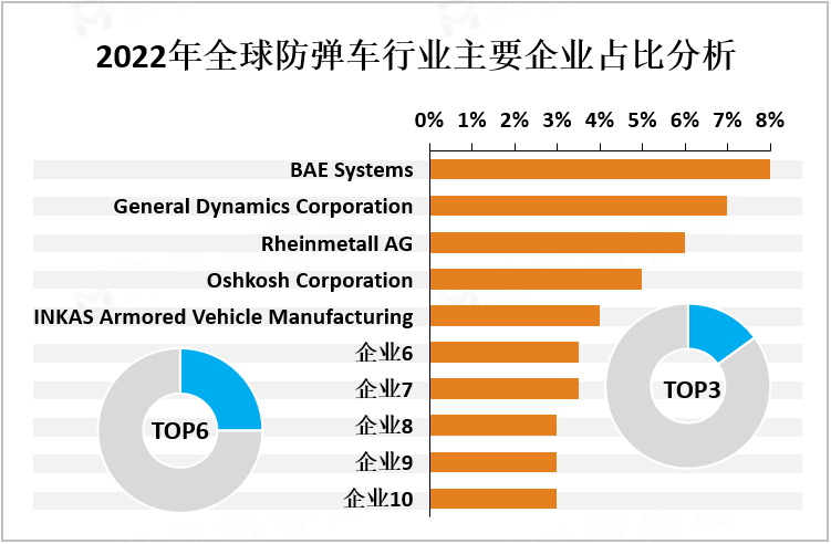 2022年全球防弹车行业主要企业占比分析