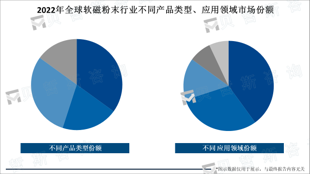 2022年全球软磁粉末行业不同产品类型、应用领域市场份额