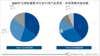 全球软磁粉末行业市场预测：2025年市场规模或将达105亿美元
