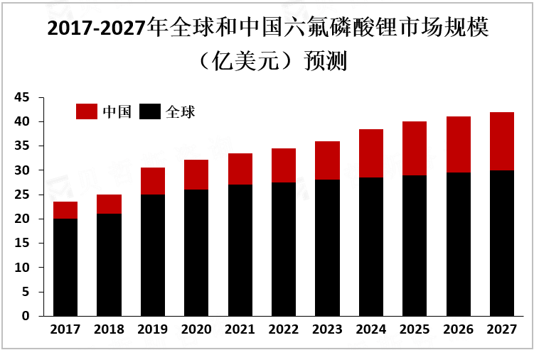 2017-2027年全球和中国六氟磷酸锂市场规模（亿美元）预测