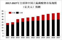 2023年全球六氟磷酸锂行业发展现状分析：亚太地区是主要市场，在新能源汽车刺激下需求更甚[图]