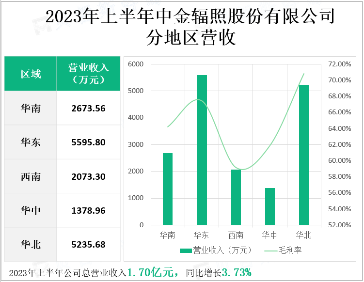 2023年上半年中金辐照股份有限公司分地区营收