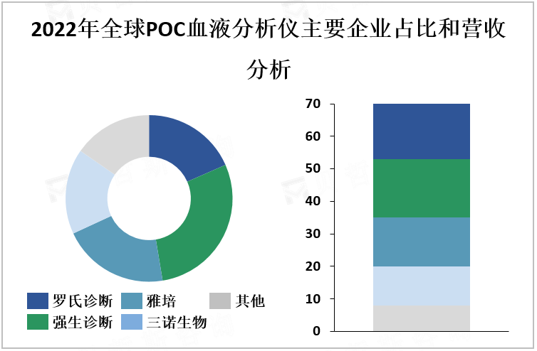 2022年全球POC血液分析仪主要企业占比和营收分析