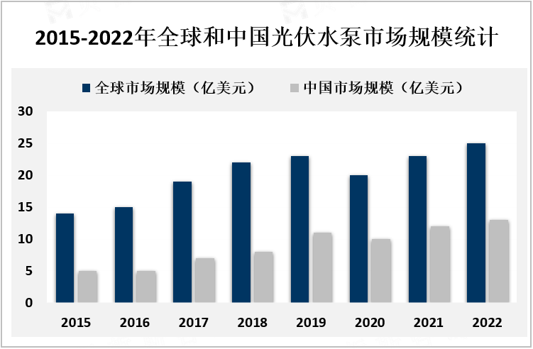 2015-2022年全球和中国光伏水泵市场规模统计