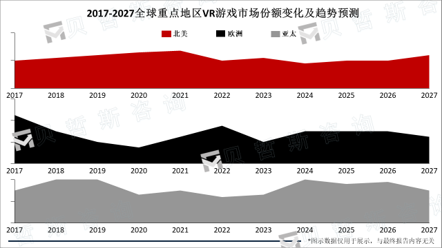 2017-2027年全球重点地区VR游戏市场份额变化及趋势预测