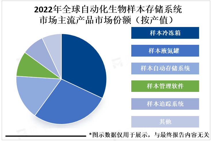 2022年全球自动化生物存储系统市场主流产品市场份额（按产值）