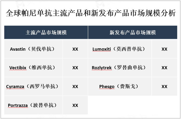 全球帕尼单抗主流产品和新发布产品市场规模分析