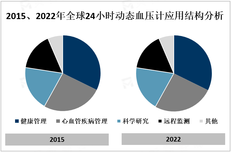 2015、2022年全球24小时动态血压计应用结构分析