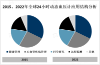 2023年24小时动态血压计市场分析：人们健康意识的提高推动该市场需求增长[图]