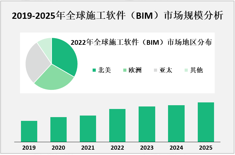 2019-2025年全球施工软件（BIM）市场规模分析