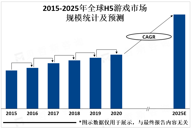 2015-2025年全球H5游戏市场规模统计及预测