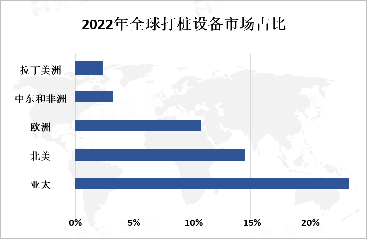 2022年全球打桩设备市场占比