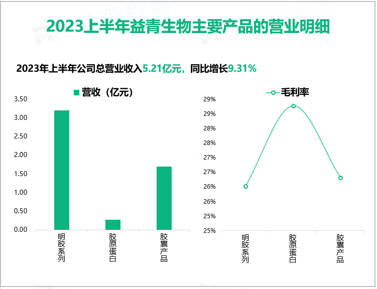 2023上半年益青生物主要产品的营业明细