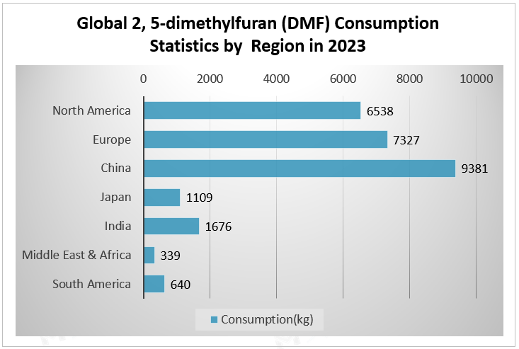 Global 2, 5-dimethylfuran (DMF) Consumption Statistics by region in 2023