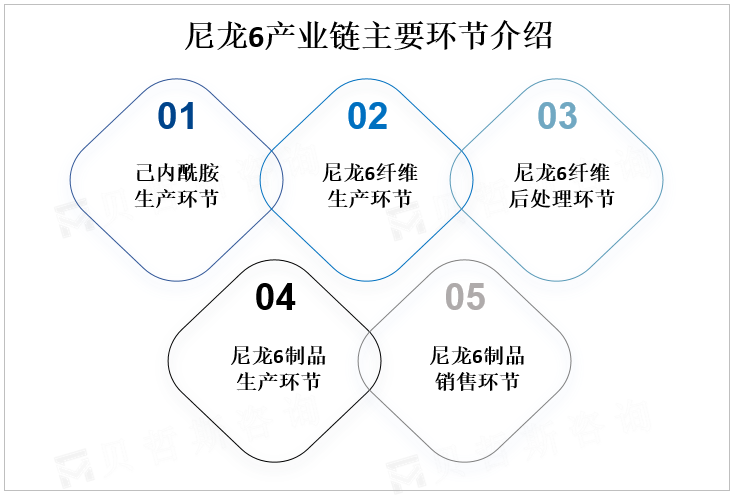 尼龙6产业链主要环节介绍