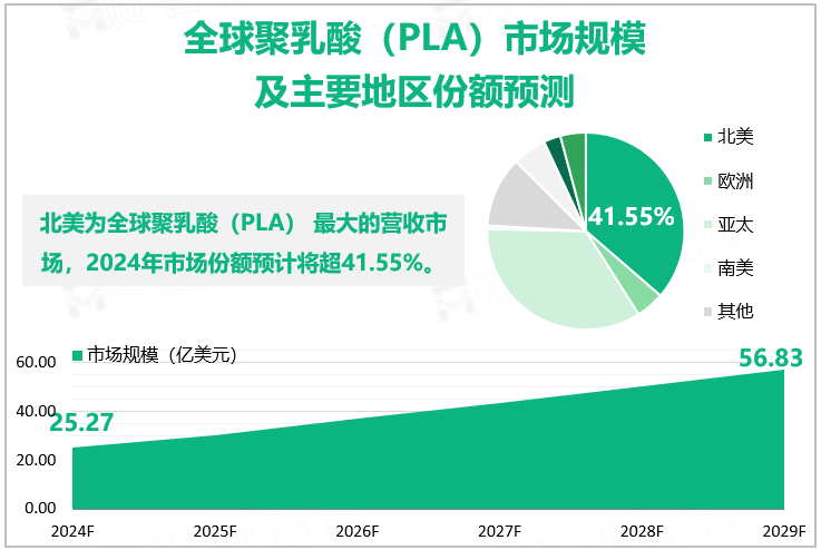 全球聚乳酸（PLA）市场规模及主要地区份额预测