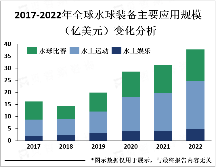 2022年全球各地水球装备市场发展概况