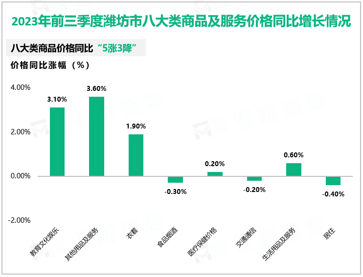 2023年前三季度潍坊市八大类商品及服务价格同比增长情况