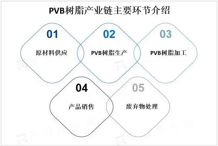 PVB树脂产业链主要环节介绍