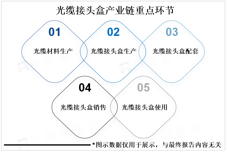 光缆接头盒产业链重点环节