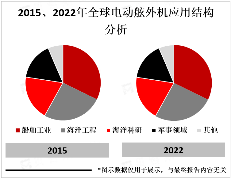 2015、2022年全球电动舷外机应用结构分析