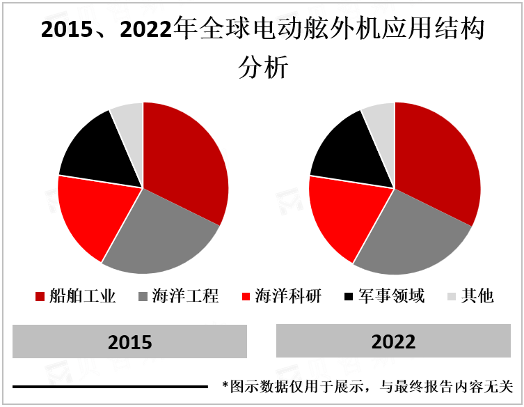 2015、2022年全球电动舷外机应用结构分析