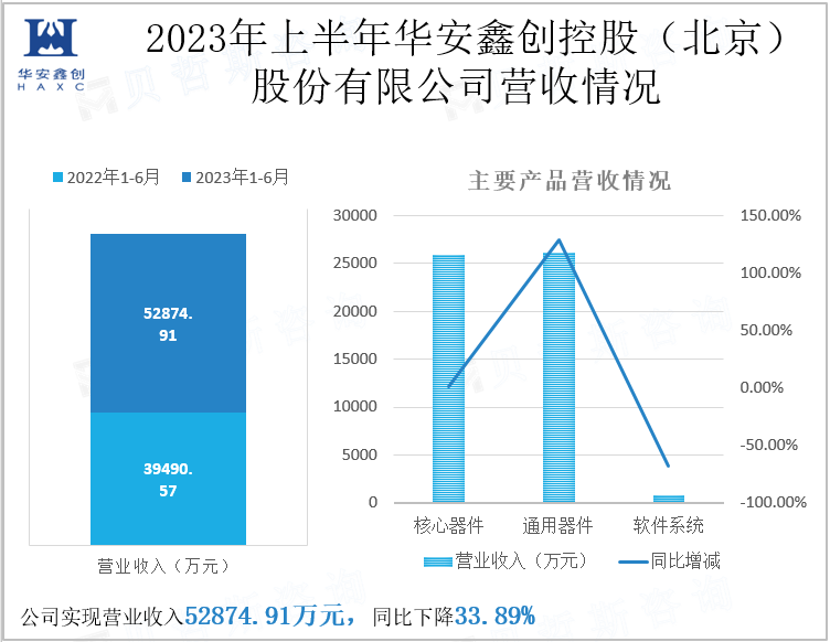 2023年上半年华安鑫创控股（北京）股份有限公司营收情况