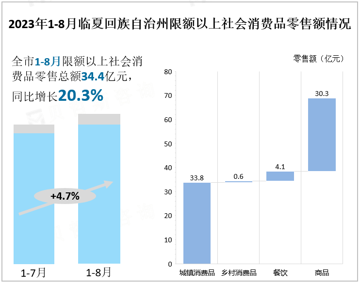 2023年1-8月临夏回族自治州限额以上社会消费品零售额情况