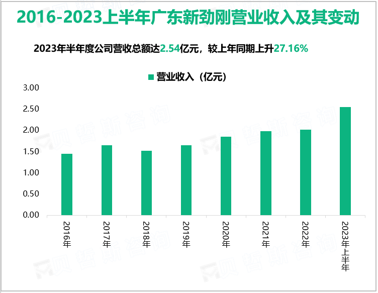 2016-2023上半年广东新劲刚营业收入及其变动