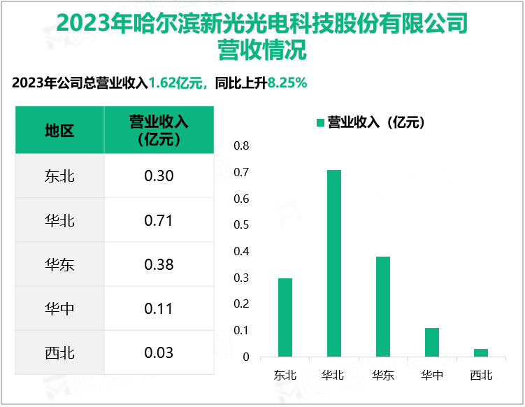 2023年哈尔滨新光光电科技股份有限公司营收情况