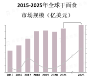 亚洲地区是干面食市场最大的消费地区，尤其是中国、日本和韩国