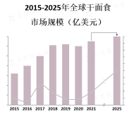 亚洲地区是干面食市场最大的消费地区，尤其是中国、日本和韩国