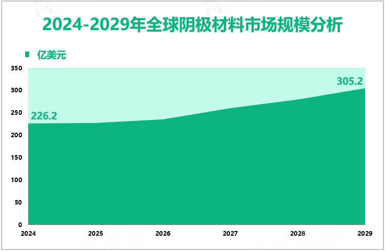 2024-2029年全球阴极材料市场规模分析