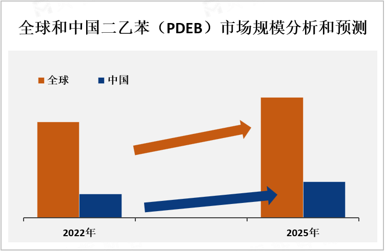 全球和中国二乙苯（PDEB）市场规模分析和预测