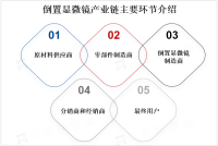 倒置显微镜应用前景广阔，数字化和自动化产品将赢得更多市场
