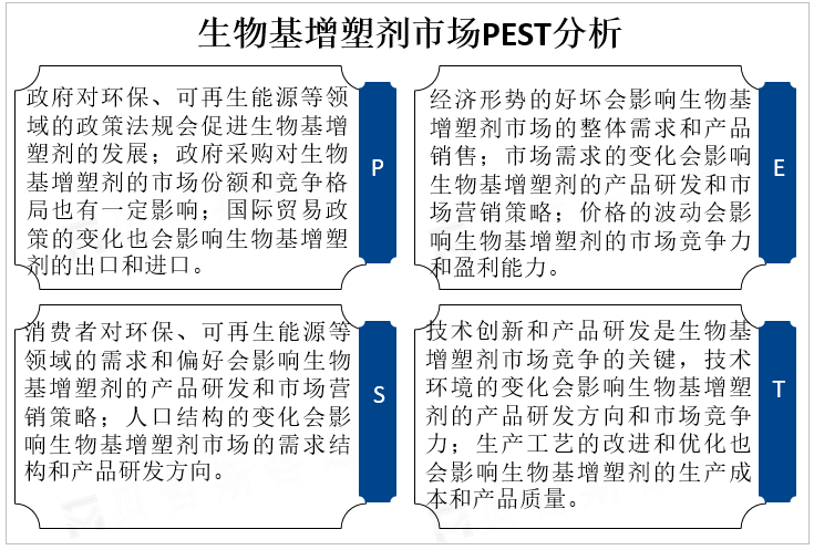 生物基增塑剂市场PEST分析