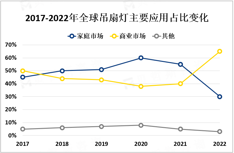 2017-2022年全球吊扇灯主要应用占比变化