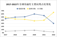 2023年全球吊扇灯市场应用前景和主流产品分析[图]