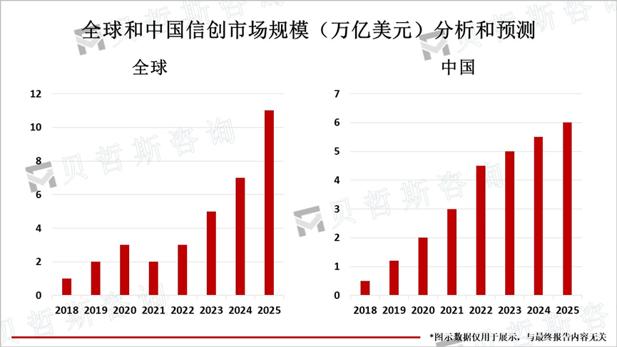 全球和中国信创市场规模（万亿美元）分析和预测