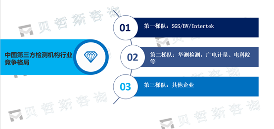 中国第三方检测行业竞争格局