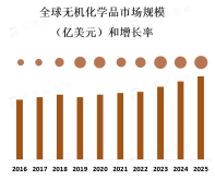 工业化和城市化推进带动了环保型以及高纯度无机化学品的需求