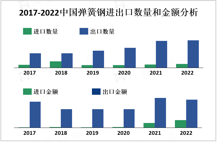 2017-2022中国弹簧钢进出口数量和金额分析