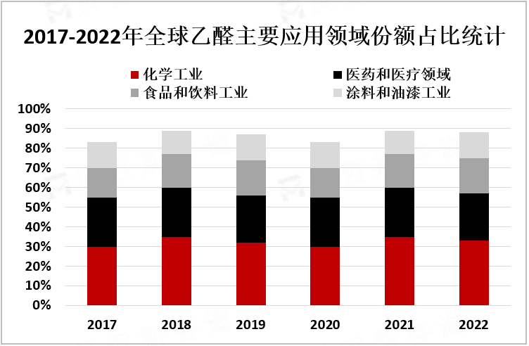 2017-2022年全球乙醛主要应用领域份额占比统计